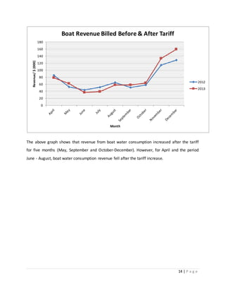 14 | P a g e
The above graph shows that revenue from boat water consumption increased after the tariff
for five months (May, September and October-December). However, for April and the period
June - August, boat water consumption revenue fell after the tariff increase.
0
20
40
60
80
100
120
140
160
180
Revenue/$(000)
Month
Boat Revenue Billed Before & After Tariff
2012
2013
 