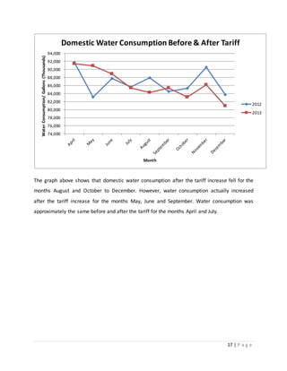 17 | P a g e
The graph above shows that domestic water consumption after the tariff increase fell for the
months August and October to December. However, water consumption actually increased
after the tariff increase for the months May, June and September. Water consumption was
approximately the same before and after the tariff for the months April and July.
74,000
76,000
78,000
80,000
82,000
84,000
86,000
88,000
90,000
92,000
94,000
WaterConsumption/Gallons(Thousands)
Month
Domestic Water Consumption Before & After Tariff
2012
2013
 