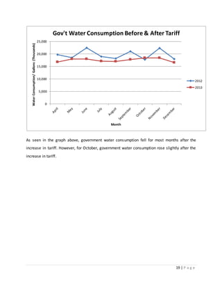 19 | P a g e
As seen in the graph above, government water consumption fell for most months after the
increase in tariff. However, for October, government water consumption rose slightly after the
increase in tariff.
0
5,000
10,000
15,000
20,000
25,000
WaterConsumption/Gallons(Thousands)
Month
Gov't Water Consumption Before & After Tariff
2012
2013
 