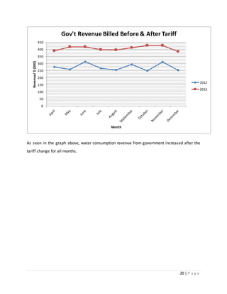 20 | P a g e
As seen in the graph above, water consumption revenue from government increased after the
tariff change for all months.
0
50
100
150
200
250
300
350
400
450
Revenue/$(000)
Month
Gov't Revenue Billed Before & After Tariff
2012
2013
 