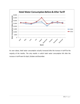 21 | P a g e
As seen above, hotel water consumption actually increased after the increase in tariff for the
majority of the months. The only months in which hotel water consumption fell after the
increase in tariff were for April, October and December.
0
5,000
10,000
15,000
20,000
25,000
30,000
35,000
40,000
WaterConsumption/Gallons(Thouasands)
Month
Hotel Water Consumption Before & After Tariff
2012
2013
 
