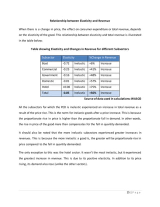 25 | P a g e
Relationship between Elasticity and Revenue
When there is a change in price, the effect on consumer expenditure or total revenue, depends
on the elasticity of the good. This relationship between elasticity and total revenue is illustrated
in the table below:
Table showing Elasticity and Changes in Revenue for different Subsectors
Subsector Elasticity %Change in Revenue
Boat -0.72 Inelastic +6% Increase
Commercial -0.23 Inelastic +41% Increase
Government -0.16 Inelastic +48% Increase
Domestic -0.01 Inelastic +57% Increase
Hotel +0.08 Inelastic +75% Increase
Total -0.05 Inelastic +56% Increase
Source of data used in calculations: WASCO
All the subsectors for which the PED is inelastic experienced an increase in total revenue as a
result of the price rise. This is the norm for inelastic goods after a price increase. This is because
the proportionate rise in price is higher than the proportionate fall in demand. In other words,
the rise in price of the good more than compensates for the fall in quantity demanded.
It should also be noted that the more inelastic subsectors experienced greater increases in
revenues. This is because the more inelastic a good is, the greater will be proportionate rise in
price compared to the fall in quantity demanded.
The only exception to this was the hotel sector. It wasn’t the most inelastic, but it experienced
the greatest increase in revenue. This is due to its positive elasticity. In addition to its price
rising, its demand also rose (unlike the other sectors).
 