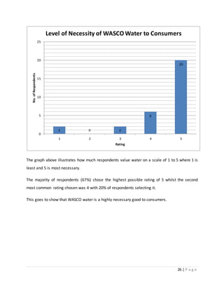 26 | P a g e
The graph above illustrates how much respondents value water on a scale of 1 to 5 where 1 is
least and 5 is most necessary.
The majority of respondents (67%) chose the highest possible rating of 5 whilst the second
most common rating chosen was 4 with 20% of respondents selecting it.
This goes to show that WASCO water is a highly necessary good to consumers.
2 0 2
6
20
0
5
10
15
20
25
1 2 3 4 5
No.ofRespondents
Rating
Level of Necessity of WASCO Water to Consumers
 