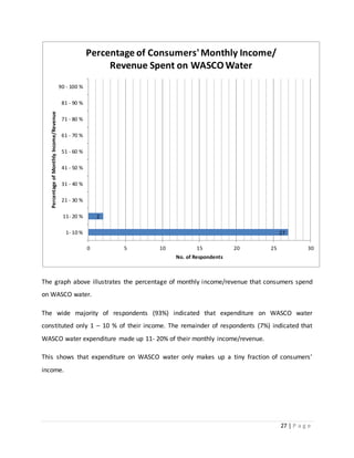 27 | P a g e
The graph above illustrates the percentage of monthly income/revenue that consumers spend
on WASCO water.
The wide majority of respondents (93%) indicated that expenditure on WASCO water
constituted only 1 – 10 % of their income. The remainder of respondents (7%) indicated that
WASCO water expenditure made up 11- 20% of their monthly income/revenue.
This shows that expenditure on WASCO water only makes up a tiny fraction of consumers’
income.
27
2
0 5 10 15 20 25 30
1- 10 %
11- 20 %
21 - 30 %
31 - 40 %
41 - 50 %
51 - 60 %
61 - 70 %
71 - 80 %
81 - 90 %
90 - 100 %
No. of Respondents
PercentageofMonthlyIncome/Revenue Percentage of Consumers'Monthly Income/
Revenue Spent on WASCO Water
 
