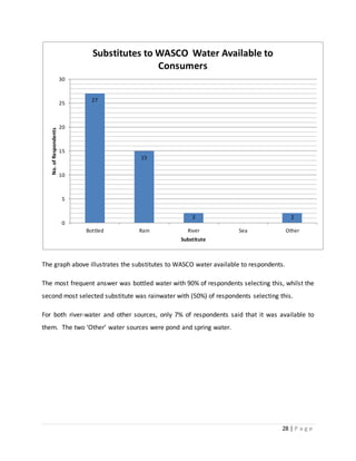 28 | P a g e
The graph above illustrates the substitutes to WASCO water available to respondents.
The most frequent answer was bottled water with 90% of respondents selecting this, whilst the
second most selected substitute was rainwater with (50%) of respondents selecting this.
For both river-water and other sources, only 7% of respondents said that it was available to
them. The two ‘Other’ water sources were pond and spring water.
27
15
2 2
0
5
10
15
20
25
30
Bottled Rain River Sea Other
No.ofRespondents
Substitute
Substitutes to WASCO Water Available to
Consumers
 