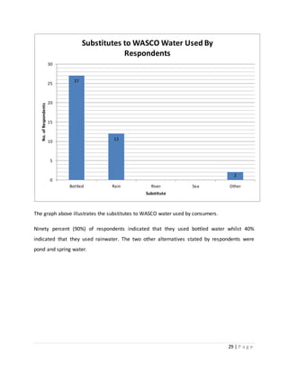 29 | P a g e
The graph above illustrates the substitutes to WASCO water used by consumers.
Ninety percent (90%) of respondents indicated that they used bottled water whilst 40%
indicated that they used rainwater. The two other alternatives stated by respondents were
pond and spring water.
27
12
2
0
5
10
15
20
25
30
Bottled Rain River Sea Other
No.ofRespondents
Substitute
Substitutes to WASCO Water Used By
Respondents
 