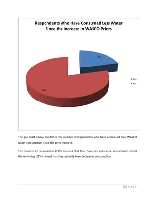 30 | P a g e
The pie chart above illustrates the number of respondents who have decreased their WASCO
water consumption since the price increase.
The majority of respondents (79%) claimed that they have not decreased consumption whilst
the remaining 21% claimed that they actually have decreased consumption.
21%
79%
RespondentsWho Have Consumed Less Water
Since the Increase in WASCO Prices
Yes
No
 