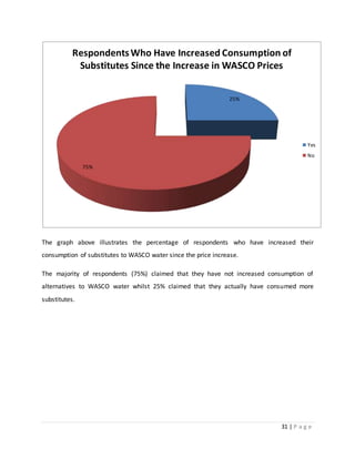 31 | P a g e
The graph above illustrates the percentage of respondents who have increased their
consumption of substitutes to WASCO water since the price increase.
The majority of respondents (75%) claimed that they have not increased consumption of
alternatives to WASCO water whilst 25% claimed that they actually have consumed more
substitutes.
25%
75%
RespondentsWho Have Increased Consumption of
Substitutes Since the Increase in WASCO Prices
Yes
No
 