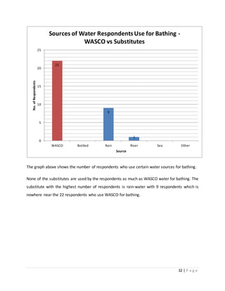 32 | P a g e
The graph above shows the number of respondents who use certain water sources for bathing.
None of the substitutes are used by the respondents as much as WASCO water for bathing. The
substitute with the highest number of respondents is rain-water with 9 respondents which is
nowhere near the 22 respondents who use WASCO for bathing.
22
9
1
0
5
10
15
20
25
WASCO Bottled Rain River Sea Other
No.ofRespondents
Source
Sources of Water RespondentsUse for Bathing -
WASCO vs Substitutes
 