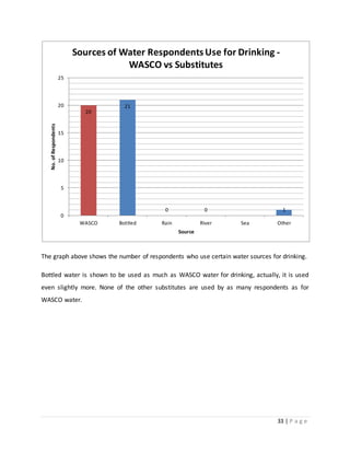 33 | P a g e
The graph above shows the number of respondents who use certain water sources for drinking.
Bottled water is shown to be used as much as WASCO water for drinking, actually, it is used
even slightly more. None of the other substitutes are used by as many respondents as for
WASCO water.
20
21
0 0 1
0
5
10
15
20
25
WASCO Bottled Rain River Sea Other
No.ofRespondents
Source
Sources of Water RespondentsUse for Drinking -
WASCO vs Substitutes
 