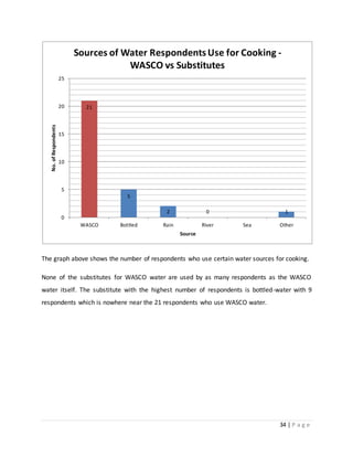 34 | P a g e
The graph above shows the number of respondents who use certain water sources for cooking.
None of the substitutes for WASCO water are used by as many respondents as the WASCO
water itself. The substitute with the highest number of respondents is bottled-water with 9
respondents which is nowhere near the 21 respondents who use WASCO water.
21
5
2 0 1
0
5
10
15
20
25
WASCO Bottled Rain River Sea Other
No.ofRespondents
Source
Sources of Water RespondentsUse for Cooking -
WASCO vs Substitutes
 