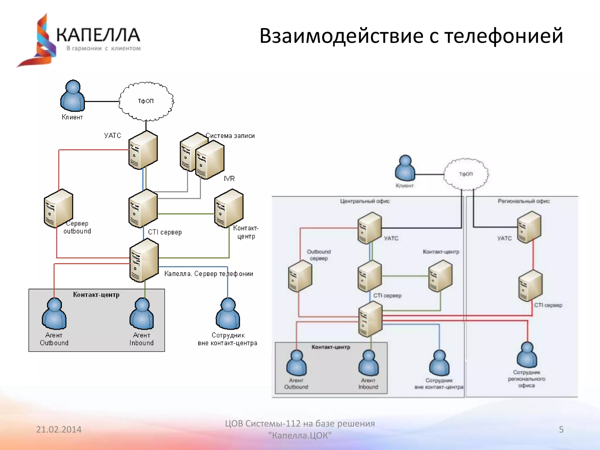 Взаимодействие с телефонией

21.02.2014

ЦОВ Системы-112 на базе решения
"Капелла.ЦОК"

5

 