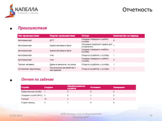Отчетность

•

•

21.02.2014

ЦОВ Системы-112 на базе решения
"Капелла.ЦОК"

19

 