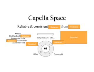 Capella Space
Reliable & consistent imagery from space
Week 1
Build and sell satellites
that provide global
coverage to customers
around the world
Week 10
Sell information from space with
an initial focus on equatorial
countries
DoD USCG
CommercialOther
many interviews later...
93
18
16
33
26
Redacted
Redacted
Redacted
Redacted
Redacted
Redacted
Redacted
 