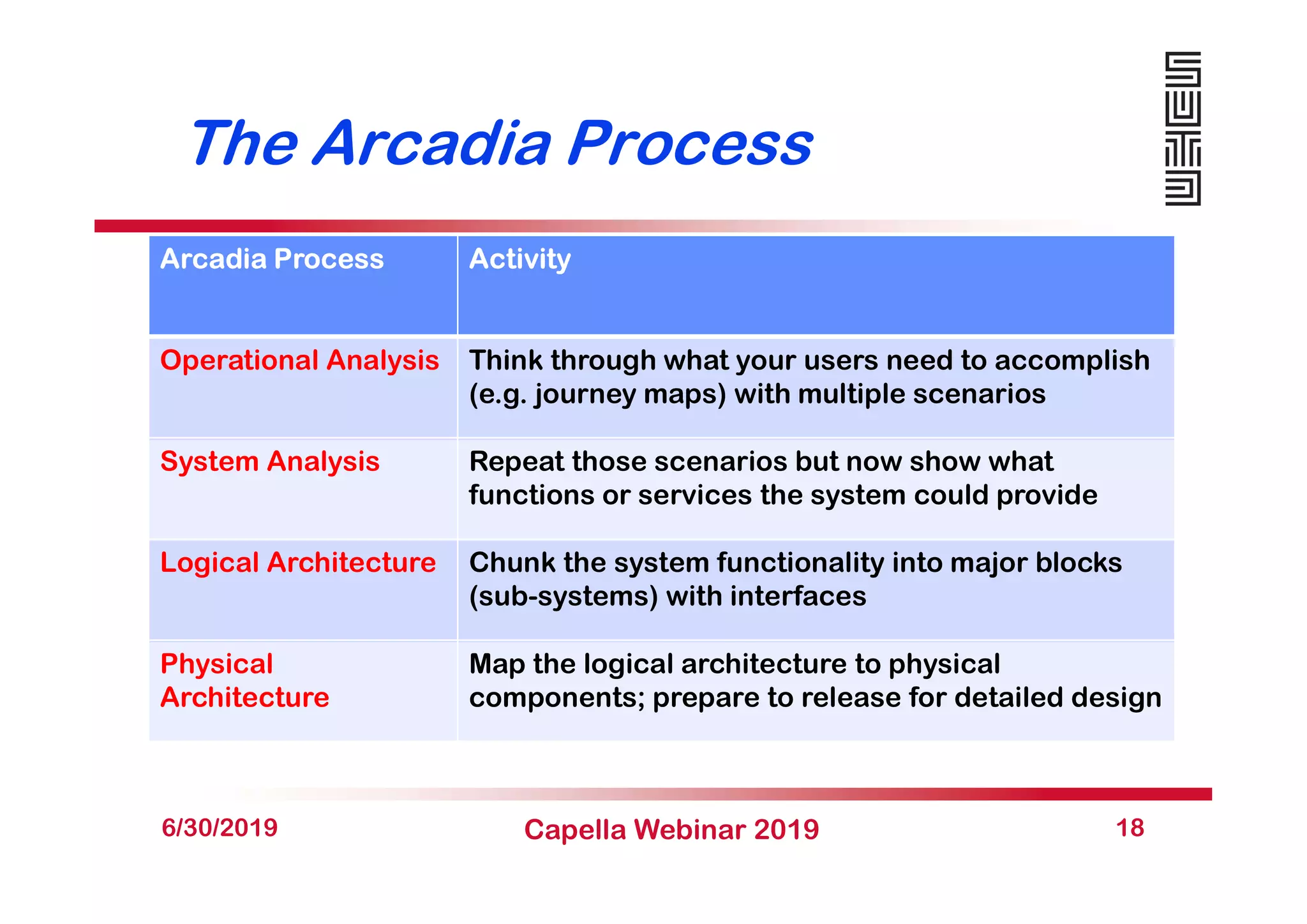Introduction to Capella and Arcadia with a Simple System | PDF