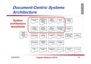 Document-Centric Systems
Architecture
6/30/2019 Capella Webinar 2019 15
System
architecture
documents
 