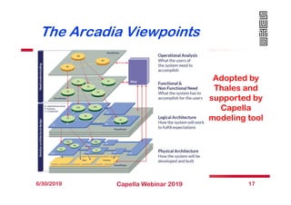 The Arcadia Viewpoints
6/30/2019 Capella Webinar 2019 17
Adopted by
Thales and
supported by
Capella
modeling tool
 
