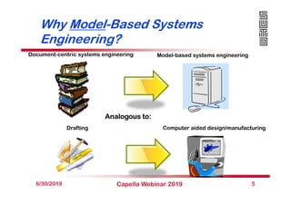 Why Model-Based Systems
Engineering?
6/30/2019 Capella Webinar 2019 5
Document-centric systems engineering Model-based sys...