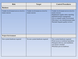 Risk Target Control Procedures Business  Vendor involvement not at a level to insure success Vendor involvement at a level to insure success Vendor involvement not at a level to insure success: Implement regular status reporting Detailed project management Try to expand vendor involvement Develop a very detailed project plan Include frequent quality reviews Project Environment  New system hardware required No new system hardware required  New system hardware required: Gain access to technical specialists  Integrate delivery and installation into project schedule  Purchase proven hardware 