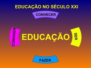 EDUCAÇÃO NO SÉCULO XXI CONHECER SER FAZER CONVIVER EDUCAÇÃO 