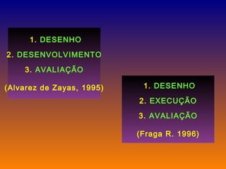 1.  DESENHO 2.  DESENVOLVIMENTO 3.  AVALIAÇÃO (Alvarez de Zayas, 1995) 1.  DESENHO 2.  EXECUÇÃO 3.  AVALIAÇÃO (Fraga R. 1996) 
