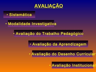 Sistemática Modalidade Investigativa Avaliação do Trabalho Pedagógico Avaliação da Aprendizagem Avaliação do Desenho Curricular Avaliação Institucional AVALIAÇÃO 