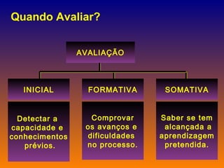 Quando Avaliar? AVALIAÇÃO INICIAL FORMATIVA SOMATIVA Detectar a  capacidade e  conhecimentos prévios. Comprovar os avanços e  dificuldades  no processo. Saber se tem alcançada a aprendizagem pretendida. 