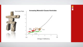 Increasing Mismatch Causes Homicides
Homicide Rate

                10



                 8



                 6



                 4

                                United                             2000
                                              2000
                                                1961
                                Kingdom                                  Canada
                 2
                                                                  2000
                         1961
                          1961                   Australia
                 0
                     0                    2                   4                   6   8   10

                     Lo                                                                   Hi
                                                             Omega 3 Deﬁciency
 