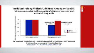 Reduced Felony Violent Offenses Among Prisoners
 with recommended daily amounts of vitamins, minerals and
                  essential fatty acids
  Ratio of Disciplinary Incidents Supplementation/Baseline



                                                             1.00

                                                                                             Active -37.0%                 Placebo -10.1%
                                                             0.75                              p ‹ 0.005                        p = ns

                                                             0.50

                                                                                                                                     Active
                                                             0.25                                                                    Placebo


                                                               0
                                                                    Before supplementation        During supplementation


UK maximum security prison - 338 offences among 172 prisoners over 9 months
              treatment in a compared to 9 months baseline.
               Gesch et al. Br J Psychiatry 2002, 181:22-28
 