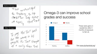 Before Omega 3



                 Omega-3 can improve school
                 grades and success
                       Omega 3   Placebo
                  7
                                              These were gains in
                  6
After Omega 3                                  academics after 3
                  5
                                              months of exposure
                  4
                                                  to ﬁsh oil.
                  3
                  2
                  1
                  0
                 -1
                 -2
                      Reading    Spelling   See www.durhamtrial.org/
 