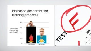 Increased academic and
    learning problems
                 40%



                 30%
 Percentage
of 8-year olds
 with Poor IQ    20%



                 10%



                 0%
                       Low Omega 3   Hi Omega 3
 