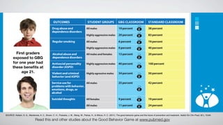 OUTCOMES                             STUDENT GROUPS                  GBG CLASSROOM                   STANDARD CLASSROOM
                                                 Drug abuse and                       All males                         19 percent                     38 percent
                                                 dependence disorders
                                                                                      Highly aggressive males           29 percent                     83 percent

                                                 Regular smoking                      All males                         6 percent                      19 percent

                                                                                      Highly aggressive males           0 percent                      40 percent
         First graders                           Alcohol abuse and                    All males and females             13 percent                     20 percent
       exposed to GBG                            dependence disorders
       for one year had                          Antisocial personality               Highly aggressive males           40 percent                     100 percent
       these beneﬁts at                          disorder (ASPD)
            age 21.                              Violent and criminal                 Highly agressive males            34 percent                     50 percent
                                                 behavior (and ASPD)

                                                 Service use for         All males                                      25 percent                     42 percent
                                                 problems with behavior,
                                                 emotions, drugs, or
                                                 alcohol

                                                 Suicidal thoughts                    All females                       9 percent                      19 percent

                                                                                      All males                         11 percent                     24 percent


SOURCE: Kellam, S. G., Mackenzie, A. C., Brown, C. H., Poduska, J. M., Wang, W., Petras, H., & Wilcox, H. C. (2011). The good behavior game and the future of prevention and treatment. Addict Sci Clin Pract, 6(1), 73-84.

                               Read this and other studies about the Good Behavior Game at www.pubmed.gov
 