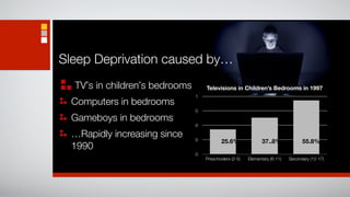 Sleep Deprivation caused by…
  TV’s in children’s bedrooms       Televisions in Children’s Bedrooms in 1997
                                1
  Computers in bedrooms
                                0
  Gameboys in bedrooms
                                0

  …Rapidly increasing since     0           25.6%               37..8%             55.8%
  1990
                                0
                                    Preschoolers (2-5)   Elementary (6-11)   Secondary (12-17)
 
