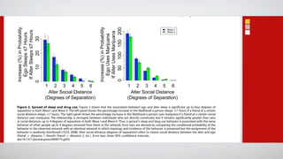 Sleep, Drugs, Social Networks




Figure 2. Spread of sleep and drug use. Figure 2 shows that the association between ego and alter sleep is significant up to four degrees of
separation in both Wave I and Wave II. The left panel shows the percentage increase in the likelihood a person sleeps #7 hours if a friend at a certain
social distance sleeps #7 hours. The right panel shows the percentage increase in the likelihood a person uses marijuana if a friend at a certain social
distance uses marijuana. The relationship is strongest between individuals who are directly connected, but it remains significantly greater than zero
at social distances up to 4 degrees of separation in both Wave I and Wave II. Thus, a person’s sleep and drug use behavior is associated with the same
behavior of other people up to 4 degrees removed from them in the network. Error bars are derived by comparing the conditional probability of the
behavior in the observed network with an identical network in which topology and incidence of the behavior is preserved but the assignment of the
behavior is randomly distributed [19,55 2008]. Alter social distance (degrees of separation) refers to closest social distance between the alter and ego
(friend = distance 1, friend’s friend = distance 2, etc.). Error bars show 95% confidence intervals.
doi:10.1371/journal.pone.0009775.g002


that suggests the negative health behavior is more contagious than            change in behavior in each alter is associated with a change in
the positive health behavior.                                                 behavior in the ego. The models adjust for sex, age, race, ethnicity,
 