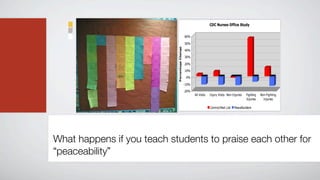 What happens if you teach students to praise each other for
“peaceability”
 
