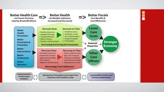 Better Health Care
   via Proven Practices
 Used by Broad Workforce
                           =>      Better Health
                                  via Multiple Indicators,
                                 Increased and Decreased
                                                                      =>   Better Fiscals
                                                                             Cost Benefits &
                                                                             Cost Efficiencies


                                                                            Lower
      Better
      Health                                                                 Care
      Promotion                                                             Costs
      Better
      Prevention &                                                          Reduced          Stronger
      Protection                                                           Disparties        Economy
      Better
      Interventions
                                                                           Other
      Better
      Treatments                                                            Cost
      Better                                                               Offsets
      Recovery



      Implementation
                            Monitoring of Immediate and Longer Term          Sustainaibility Policies and
       monitoring &
                                Outcomes with Feedback Loops                   Practices Implemented
         feedback
 