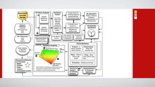 Create policy &
                                                                                                   funding supports                           TH
    Vaccine                                                                                                                                 cacy,
                                   Identify                                                        (organizational,
    Recipe                                                          List local,                   local and/or state                 Adoption,
                                  Behaviors                                                                                      Implementation, &
                                  Reduced                           state and
                                                                     national                                                      Maintenance
                                                                     policies
                                                                                                   Cultivate some
                                                                    positively
                                                                                                     current or
                                    Identify                       impacted or
     Psychinfo                                                                                    prospective early
                                  Behaviors                            lled by
  www.pubmed.gov
                                                                     recipe                         adopters for
       ERIC                       Increased                                                         testimonials                       Lo Hi
       NTIS

                                                                                             Cite relevant      Evaluation &
 User T                                                          Cite relevant              endorsements          Outcome
       Local          Impacting Values                              studies                  or standards        Monitoring
       State
      National


                                         Population Targeting
                                                                                                                  -A                           -
  Daily, Weekly                                B Developmen
                                          Birth Childhood
                                                            ta      l stages          Low               catchy positive           What the
   or Monthly                                             Adolescence                 Intensity
                                                                        Adulthood
                                                                                      Hi
                                                                                                        name (meme)                  ts are
   Feedback                                                                           reach
                      Multiple
                                        Fa




                                    Sc




                                                                                els
                                           m




                                      ho
                                           ilie




                      Settings            o


                                                                             lev
                                 Or
                                                                                                                 - Where/
                                                 s




                                   ga ls                                                                                              - What
                       A     Co       ni
                                         at                                ach
                                mm
                                    un ns
                                            io                                                               how to get        the costs of use
                                       itie
                                                                        /re
                                             s
                                                                              C                                recipe          are
                                                                      sity



Recognition/Rewards
                                                                    en




for Successs
                                                                 Int




                                                                                                                       - Relational framing
                                                                 High Intensity
                                                                 Low reach


                                                                                                      Support
                                                                                                      & Training                         res
 