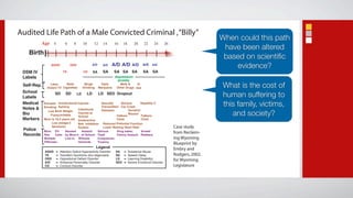 Audited Life Path of a Male Convicted Criminal , “Billy”
                                                                                                                                      When could this path
           Age 4             6      8        10         12      14       16    18       20     22     24        26
                                                                                                                                       have been altered
   Birth
                                                                                                                                       based on scientiﬁc
                  ADHD           ODD                   A/D      A/D   A/D A/D A/D             A/D    A/D
                                                                                                                                          evidence?
 DSM IV                    TS                CD        SA       SA       SA SA SA             SA     SA
 Labels                                                                  depression
                                                                          anxiety
 Self-Rep.       Likes      Stole
               Violent TV Cigarettes
                                              Binge
                                             Drinking
                                                               Daily
                                                             Marijuana
                                                                            Meth &     IV
                                                                          Other Drugs Use                                             What is the cost of
                                                                                                                                      human suffering to
 School             SD       SD         LD        LD         LD SED Dropout
 Labels
 Medical
 Notes &
             Prenatal Unintentional Injuries
             Smoking Ashtma
                                                      Sexually     Serious
                                                      Transmitted Car Crash
                                                                                Hepatitis C
                                                                                                                                      this family, victims,
                                     Intentional
                                                                                                                                         and society?
                Low Birth Weight                      Diseases          Gunshot
 Bio              Fussy,Irritable
                                     Injuries at
                                                                Fathers
                                                                        Wound
                                                                                Fathers
                                     School
 Markers     Mom is 16.5 years old Underactive                  Child           Child
                   Low omega-3       Beh. Inhibition Reduced Prefontal Function
                   Serotonin         System            Lower Resting Heart Rate                                      Case study
 Police      Mom DV
 Records     Has
                             Abused     Assault
                     Calls by Mom's at School Theft
                                                   Various      Drug sales;     Armed
                                                                Felony Assault Robbery
                                                                                                                     from Reclaim-
             Multiple        Live-in Witness       Complaints;                                                       ing Wyoming
             Offenses                Homicde       Truancy
                                                                                                                     Blueprint by
                                                         Legend                                                      Embry and
             ADHD    =   Attention Deficit Hyperactivity Disorder        SA    =    Substance Abuse
             TS      =   Tourette's Syndrome (tics diagnosed)            SD    =    Speech Delay                     Rodgers, 2002,
             ODD
             A/D
                     =
                     =
                         Oppositional Defiant Disorder
                         Antisocial Personality Disorder
                                                                         LD
                                                                         SED
                                                                               =
                                                                               =
                                                                                    Learning Disabilityr
                                                                                    Severe Emotional Disorder
                                                                                                                     for Wyoming
             CD      =   Conduct Disorder                                                                            Legislature
 