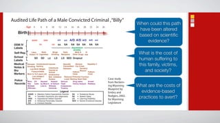 Audited Life Path of a Male Convicted Criminal , “Billy”
                                                                                                                                      When could this path
           Age 4             6      8        10         12      14       16    18       20     22     24        26
                                                                                                                                       have been altered
   Birth
                                                                                                                                       based on scientiﬁc
                  ADHD           ODD                   A/D      A/D   A/D A/D A/D             A/D    A/D
                                                                                                                                          evidence?
 DSM IV                    TS                CD        SA       SA       SA SA SA             SA     SA
 Labels                                                                  depression
                                                                          anxiety
 Self-Rep.       Likes      Stole
               Violent TV Cigarettes
                                              Binge
                                             Drinking
                                                               Daily
                                                             Marijuana
                                                                            Meth &     IV
                                                                          Other Drugs Use                                              What is the cost of
                                                                                                                                       human suffering to
 School             SD       SD         LD        LD         LD SED Dropout
 Labels
 Medical
 Notes &
             Prenatal Unintentional Injuries
             Smoking Ashtma
                                                      Sexually     Serious
                                                      Transmitted Car Crash
                                                                                Hepatitis C
                                                                                                                                       this family, victims,
                                     Intentional
                                                                                                                                          and society?
                Low Birth Weight                      Diseases          Gunshot
 Bio              Fussy,Irritable
                                     Injuries at
                                                                Fathers
                                                                        Wound
                                                                                Fathers
                                     School
 Markers     Mom is 16.5 years old Underactive                  Child           Child
                   Low omega-3       Beh. Inhibition Reduced Prefontal Function
                   Serotonin         System            Lower Resting Heart Rate                                      Case study
 Police      Mom DV          Abused     Assault    Various      Drug sales;     Armed                                from Reclaim-
                                                                                                                                      What are the costs of
 Records     Has     Calls by Mom's at School Theft             Felony Assault Robbery
             Multiple        Live-in Witness       Complaints;                                                       ing Wyoming
             Offenses                Homicde       Truancy
                                                                                                                     Blueprint by
             ADHD    =
                                                         Legend
                         Attention Deficit Hyperactivity Disorder        SA    =    Substance Abuse
                                                                                                                     Embry and          evidence-based
             TS
             ODD
                     =
                     =
                         Tourette's Syndrome (tics diagnosed)
                         Oppositional Defiant Disorder
                                                                         SD
                                                                         LD
                                                                               =
                                                                               =
                                                                                    Speech Delay
                                                                                    Learning Disabilityr
                                                                                                                     Rodgers, 2002,
                                                                                                                     for Wyoming
                                                                                                                                       practices to avert?
             A/D     =   Antisocial Personality Disorder                 SED   =    Severe Emotional Disorder
             CD      =   Conduct Disorder                                                                            Legislature
 
