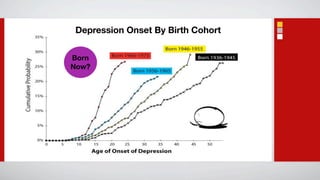 Depression Onset By Birth Cohort


Born
Now?
 