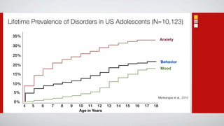 Lifetime Prevalence of Disorders in US Adolescents (N=10,123)

 35%
                                                                            Anxiety
 30%

 25%
                                                                            Behavior
 20%
                                                                            Mood
 15%

 10%

  5%
                                                                        Merikangas et al., 2010
  0%
       4   5   6   7   8   9   10 11 12       13   14   15   16   17   18
                               Age in Years
 