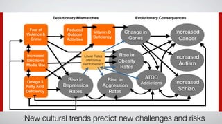 Evolutionary Mismatches                         Evolutionary Consequences


  Fear of           Reduced
Violence &          Outdoor
                                       Vitamin D     Change in                  Increased
                                       Deﬁciency      Genes
  Crime             Activities                                                    Cancer


Increased                         Lower Rates      Rise in                      Increased
Electronic                         of Positive     Obesity
Media Use                        Reinforcement                                    Autism
                                                    Rates

                    Rise in                    Rise in           ATOD
Omega 3                                                        Addictions       Increased
Fatty Acid        Depression                 Aggression
Deﬁciency           Rates                      Rates
                                                                                  Schizo.




New cultural trends predict new challenges and risks
 