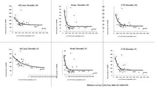 3500              All Cause Mortality (M)                                                                                                               Stroke Mortality (M)                                                                                             CVD Mortality (M)
                                                                                                                                                                     400                                                                              1400

                                        3000                                                                                                                         350
                                                                                                                                                                                                                                                      1200
                                                                                                                                                                     300
                                        2500
                                                                                                                                                                                                                                                      1000
                                                                                                                                                                     250
                                        2000
                                                                                                                                                                                                                                                      800
                                                                                                                                                                     200
Total mortality (M) /100,000




                                                                                                                                   Total mortality (M) /100,000
                                        1500




                                                                                                                                                                                                                                                             Total mortality (M) /100,000
                                                                                                                                                                                                                                                      600
                                                                                                                                                                     150
                                        1000                                                                                                                                                                                                          400
                                                                                                                                                                     100
                                                                                           Japan                                                                                                                                                                                                                                          Japan
                                         500                                                                                                                                                                            Japan
                                                                                                           Iceland                                                    50                                                                              200                                                                                                       Iceland
                                                                                                                                                                                                                                        Iceland
                                          0                                                                                                                            0                                                                               0
                                               0   0.05   0.10   0.15   0.20   0.25   0.30   0.35   0.40   0.45   0.50                                                     0        0.05 0.10    0.15   0.20   0.25 0.30    0.35   0.40 0.45   0.50                                               0   0.05     0.10 0.15    0.20   0.25   0.30    0.35   0.40   0.45   0.50
                                                      n-3 LCFA from commodities (en%)                                                                                                n-3 LCFA from commodities (en%)                                                                                         n-3 LCFA from commodities (en%)




                                        1200                All Cause Mortality (F)                                                                                                          Stroke Mortality (F)                                                                                                CVD Mortality (F)
                                                                                                                                                                               250                                                                                                          700

                                        1000                                                                                                                                                                                                                                                600
                                                                                                                                                                               200
                                         800                                                                                                                                                                                                                                                500

                                                                                                                                                                               150
                                                                                                                                                                                                                                                                                            400
                                         600
          Total Mortality (F)/100,000




                                                                                                                                      Total mortality (F) /100,000




                                                                                                                                                                                                                                                                                            300




                                                                                                                                                                                                                                                             Total mortality (F) /100,000
                                                                                                                                                                               100
                                         400
                                                                                   Japan
                                                                                                                                                                                                                                                                                            200
                                                                                                       Iceland
                                                                                                                                                                               50
                                         200                                                                                                                                                                        Japan
                                                                                                                                                                                                                                                                                            100                                           Japan
                                                                                                                                                                                                                                          Iceland                                                                                                               Iceland

                                          0                                                                                                                                     0
                                                                                                                                                                                                                                                                                             0
                                                                               0   0.05 0.10 0.15 0.20 0.25 0.30 0.35 0.40 0.45 0.50                                                 0    0.05 0.10 0.15 0.20 0.25 0.30 0.35 0.40 0.45 0.50                                                       0   0.05    0.10   0.15   0.20   0.25   0.30    0.35   0.40   0.45   0.50

                                                          n-3 LCFA from commodities (en%)                                                                                                n-3 LCFA from commodities (en%)                                                                                 n-3 LCFA from commodities (en%)




                                                                                                                                                                                                                               Hibbeln et al Am J Clin Nutr 2006; 83; 1483S-93S
 