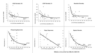 800
                                                                          CHD Mortality (M)                                                                                        300
                                                                                                                                                                                                        CHD Mortality (F)                                                                                                      Homicide Mortality
                                                                                                                                                                                                                                                                                                          12
                                                 700
                                                                                                                                                                                   250
                                                                                                                                                                                                                                                                                                          10
                                                 600
                                                                                                                                                                                   200                                                                                                                     8
                                                 500
Total mortality (M) /100,000




                                                 400                                                                                                                               150




                                                                                                                                                                                                                                                                               Total mortality /100,000
                                                                                                                                                                                                                                                                                                           6




                                                                                                                                                    Total mortality (M) /100,000
                                                 300
                                                                                                                                                                                   100                                                                                                                     4
                                                 200

                                                                                                                          Iceland                                                  50                                                                                                                      2                                            Japan
                                                 100                                                                                                                                                                                                      Iceland                                                                                                              Iceland
                                                                                                                                                                                                                                    Japan
                                                                                                              Japan
                                                                                                                                                                                    0                                                                                                                      0
                                                   0                                                                                                                                                                                                                                                           0   0.05     0.10   0.15   0.20   0.25   0.30     0.35   0.40   0.45   0.50
                                                           0    0.05    0.10   0.15   0.20   0.25   0.30   0.35   0.40    0.45    0.50                                                   0   0.05    0.10     0.15   0.20   0.25    0.30   0.35    0.40   0.45   0.50

                                                                                                                                                                                                                                                                                                                     n-3 LCFA from commodities (en%)
                                                                      n-3 LCFA from commodities (en%)
                                                                                                                                                                                             n-3 LCFA from commodities (en%)




                                                                       Postpartum Depression
                                                                                 30                                                                                                                           Major Depression                                                                                               Bipolar Disorder
                                                                                                                                                                                             7                                                                            12


                                                                                        25                                                                                                   6                                                                            10

                                                                                                                                                                                             5
                                                                                        20                                                                                                                                                                                8

                                                                                                                                                                                             4




                                                                                                                                                                                                                                                                               Lifetime prevalence (%)
                                                                                        15                                                                                                                                                                                6
                                                                                                                                          Annual prevalence (%)
                          Point prevalence (%)




                                                                                                                                                                                             3
                                                                                        10                                                                                                                                                                                4
                                                                                                                                                                                             2
                                                                                                                           Iceland
                                                                                         5                                                                                                                                                                                2
                                                                                                                                                                                             1                                                              Japan
                                                                                                                  Japan                                                                                                                                                                                                                                        Japan           Iceland
                                                                                         0                                                                                                   0                                                                            0
                                                       0       0.05    0.10    0.15   0.20   0.25   0.30   0.35    0.40    0.45    0.50                                                  0       0.05       0.10     0.15    0.20      0.25       0.30    0.35     0.40                                        0   0.05     0.10   0.15   0.20   0.25   0.30    0.35    0.40   0.45   0.50
                                                                n-3 LCFA from commodities (en%)                                                                                                     n-3 LCFA from commodities (en%)                                                                                       n-3 LCFA from commodities (en%)


                                                                                                                                                                                                                                                  Hibbeln et al Am J Clin Nutr 2006; 83; 1483S-93S
 