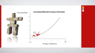 Increasing Mismatch Causes Homicides
Homicide Rate

                10



                 8



                 6



                 4

                                United        2000
                                Kingdom
                 2

                         1961


                 0
                     0                    2           4        6         8   10

                     Lo                                                      Hi
                                                     Omega 3 Deﬁciency
 