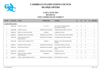 CARIBBEAN EXAMINATIONS COUNCIL
HEADQUARTERS
CAPE ® JUNE 2023
REGIONAL
TOP CANDIDATES BY SUBJECT
TERRITORY SCHOOL
RANK GRADES
NAME
CAND NO. P4
P3
P2
P1
ACCOUNTING UNIT 1
VIEUX FORT COMPREHENSIVE
SECONDARY SCHOOL
I
A
A
A
1400051298 JESTER J.X YANG ST. LUCIA
1
LAKSHMI GIRLS' HINDU COLLEGE I
A
A
A
1600320080 SYDNEY S BALAI TRINIDAD AND TOBAGO
2
CAMPION COLLEGE I
A
A
A
1000162823 MIKAYLA ANICIA WALTERS JAMAICA
3
ST AUGUSTINE GIRLS' HIGH SCHOOL I
A
A
A
1600560625 KARISHMA ASHLEY KHEMRAJ TRINIDAD AND TOBAGO
3
NAPARIMA GIRLS' HIGH SCHOOL I
A
A
A
1600351350 DAYANARA SANGEETA
RAGHUNANAN
TRINIDAD AND TOBAGO
5
IMMACULATE CONCEPTION HIGH
SCHOOL
I
A
A
A
1000510708 JAMILA SAFIYA AMIRA COAYE JAMAICA
6
ST FRANCOIS GIRLS' COLLEGE I
A
A
A
1600620717 MARISSA-ANN WILLIAMS TRINIDAD AND TOBAGO
6
HOLY NAME CONVENT, PORT OF
SPAIN
I
A
A
A
1600270120 RIANNE BRATHWAITE TRINIDAD AND TOBAGO
8
FATIMA COLLEGE I
A
A
A
1600201528 CHRIS ZHENG TRINIDAD AND TOBAGO
9
HARRISON COLLEGE I
A
A
A
0300142102 DARIN ANTHONY ANDREW
WEATHERHEAD
BARBADOS
10
QUEEN'S ROYAL COLLEGE I
A
A
A
1600460213 JAMEEL CHRISTOPHER CASTILLO TRINIDAD AND TOBAGO
10
14 November 2023 Page 1 of 76
 