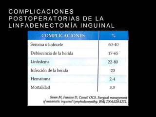 C O M P L I C A C I O N E S
P O S T O P E R A T O R I A S D E L A
L I N F A D E N E C T O M Í A I N G U I N A L
 