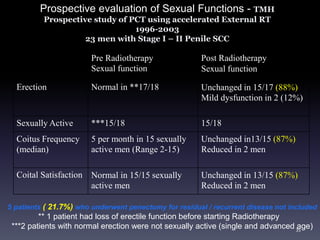 Pre Radiotherapy
Sexual function
Post Radiotherapy
Sexual function
Erection Normal in **17/18 Unchanged in 15/17 (88%)
Mild dysfunction in 2 (12%)
Sexually Active ***15/18 15/18
Coitus Frequency
(median)
5 per month in 15 sexually
active men (Range 2-15)
Unchanged in13/15 (87%)
Reduced in 2 men
Coital Satisfaction Normal in 15/15 sexually
active men
Unchanged in 13/15 (87%)
Reduced in 2 men
5 patients ( 21.7%) who underwent penectomy for residual / recurrent disease not included
** 1 patient had loss of erectile function before starting Radiotherapy
***2 patients with normal erection were not sexually active (single and advanced age)
Prospective evaluation of Sexual Functions - TMH
Prospective study of PCT using accelerated External RT
1996-2003
23 men with Stage I – II Penile SCC
35
 
