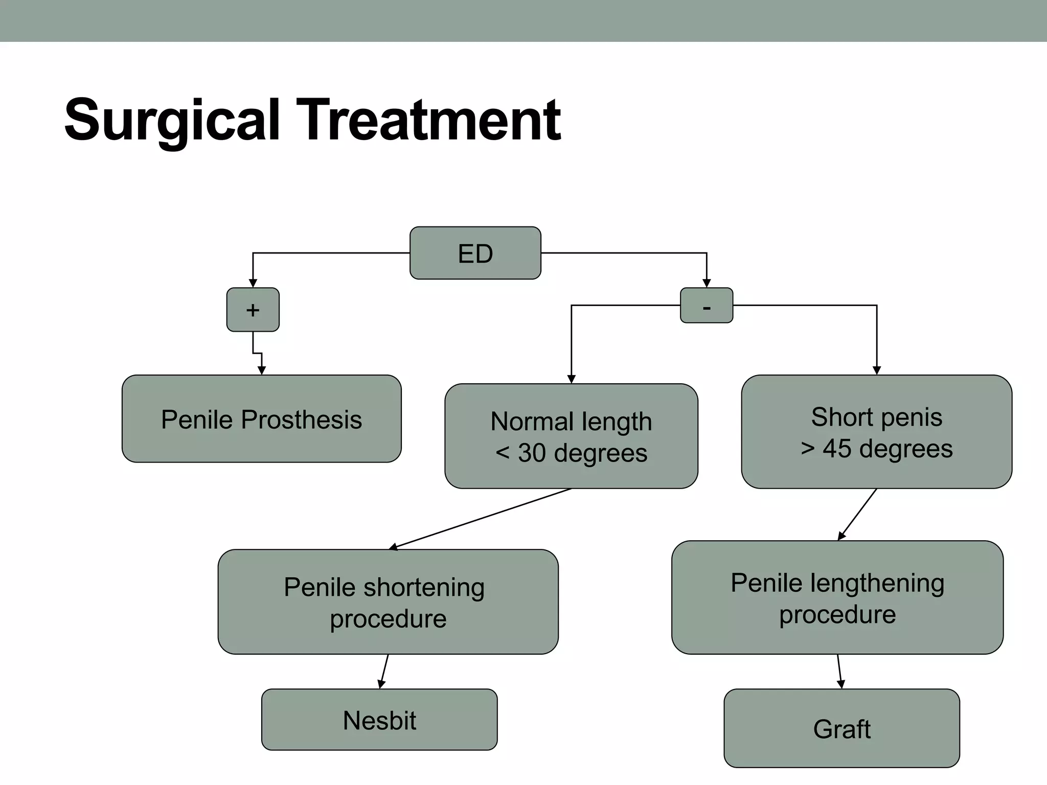 Surgical Treatment
ED
+ -
Penile Prosthesis Normal length
< 30 degrees
Short penis
> 45 degrees
Penile shortening
procedure
Penile lengthening
procedure
Nesbit Graft
 