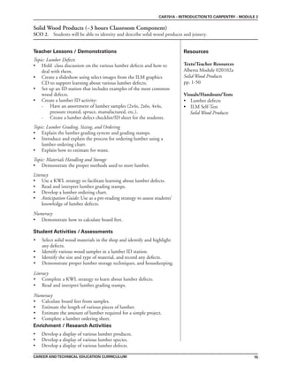15
Teacher Lessons / Demonstrations Resources
CAREER ANDTECHNICAL EDUCATION CURRICULUM
CAR701A - INTRODUCTIONTO CARPENTRY - MODULE 2
Solid Wood Products (~3 hours Classroom Component)
SCO 2. Students will be able to identity and describe solid wood products and joinery.
Texts/Teacher Resources
Alberta Module 020102a
Solid Wood Products
pp. 1-50
Visuals/Handouts/Tests
• Lumber defects
• ILM Self-Test
Solid Wood Products
Topic: Lumber Defects
• Hold class discussion on the various lumber defects and how to
deal with them.
• Create a slideshow using select images from the ILM graphics
CD to support learning about various lumber defects.
• Set up an ID station that includes examples of the most common
wood defects.
• Create a lumber ID activity:
- Have an assortment of lumber samples (2x4s, 2x6s, 4x4s,
pressure treated, spruce, manufactured, etc.).
- Create a lumber defect checklist/ID sheet for the students.
Topic: Lumber Grading, Sizing, and Ordering
• Explain the lumber grading system and grading stamps.
• Introduce and explain the process for ordering lumber using a
lumber ordering chart.
• Explain how to estimate for waste.
Topic: Materials Handling and Storage
• Demonstrate the proper methods used to store lumber.
Literacy
• Use a KWL strategy to facilitate learning about lumber defects.
• Read and interpret lumber grading stamps.
• Develop a lumber ordering chart.
• Anticipation Guide: Use as a pre-reading strategy to assess students’
knowledge of lumber defects.
Numeracy
• Demonstrate how to calculate board feet.
Student Activities / Assessments
Enrichment / Research Activities
• Select solid wood materials in the shop and identify and highlight
any defects.
• Identify various wood samples in a lumber ID station.
• Identify the size and type of material, and record any defects.
• Demonstrate proper lumber storage techniques, and housekeeping.
Literacy
• Complete a KWL strategy to learn about lumber defects.
• Read and interpret lumber grading stamps.
Numeracy
• Calculate board feet from samples.
• Estimate the length of various pieces of lumber.
• Estimate the amount of lumber required for a simple project.
• Complete a lumber ordering sheet.
• Develop a display of various lumber products.
• Develop a display of various lumber species.
• Develop a display of various lumber defects.
 